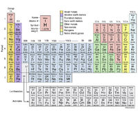 Periodic Table